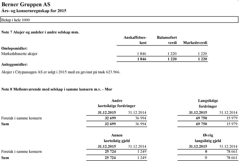 solgt i 2015 med en gevinst på tnok 623.966. Note 8 Mellomværende med selskap i samme konsern m.v. - Mor Andre kortsiktige fordringer Langsiktige fordringer 31.12.