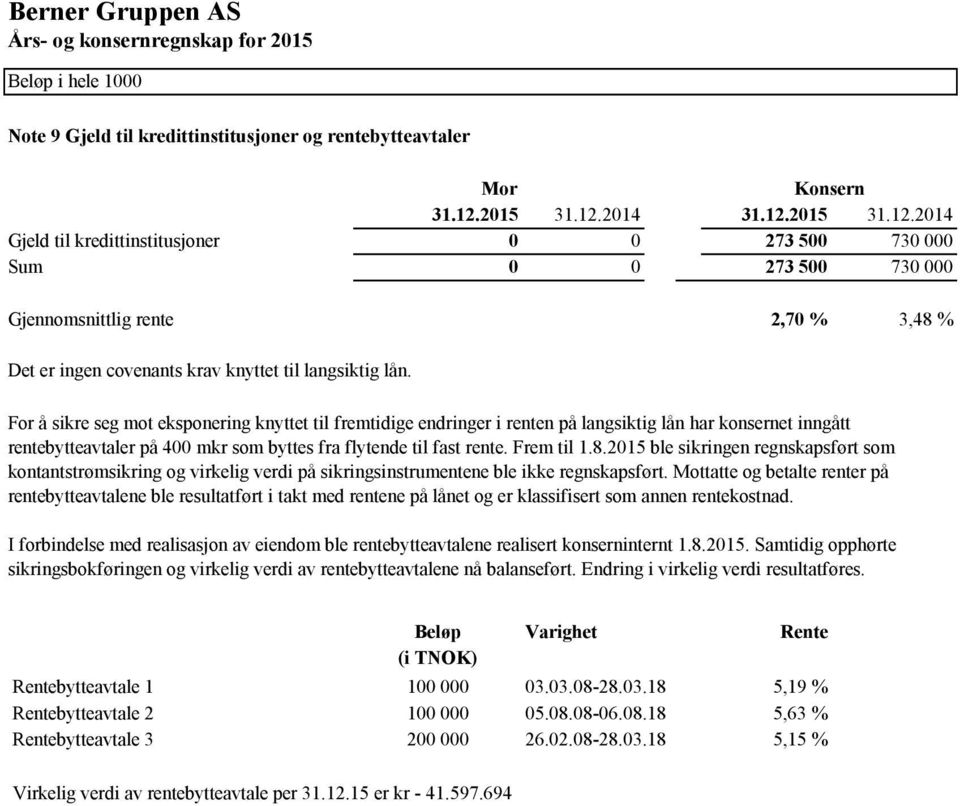 For å sikre seg mot eksponering knyttet til fremtidige endringer i renten på langsiktig lån har konsernet inngått rentebytteavtaler på 400 mkr som byttes fra flytende til fast rente. Frem til 1.8.