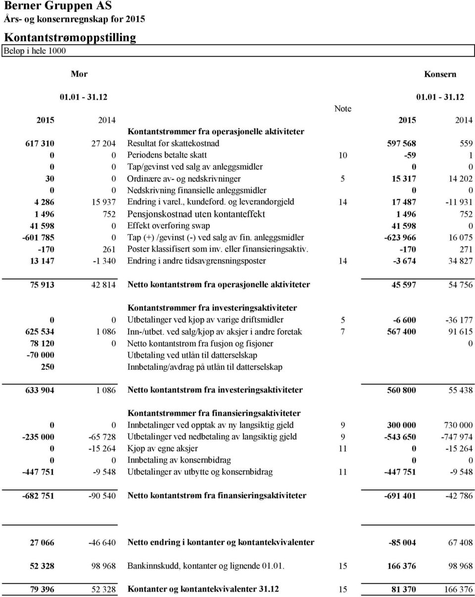 12 Note 2015 2014 2015 2014 Kontantstrømmer fra operasjonelle aktiviteter 617 310 27 204 Resultat før skattekostnad 597 568 559 0 0 Periodens betalte skatt 10-59 1 0 0 Tap/gevinst ved salg av