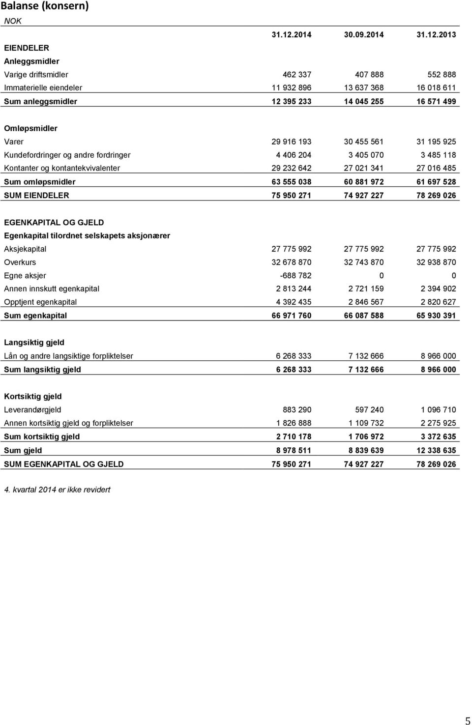2013 EIENDELER Anleggsmidler Varige driftsmidler 462 337 407 888 552 888 Immaterielle eiendeler 11 932 896 13 637 368 16 018 611 Sum anleggsmidler 12 395 233 14 045 255 16 571 499 Omløpsmidler Varer