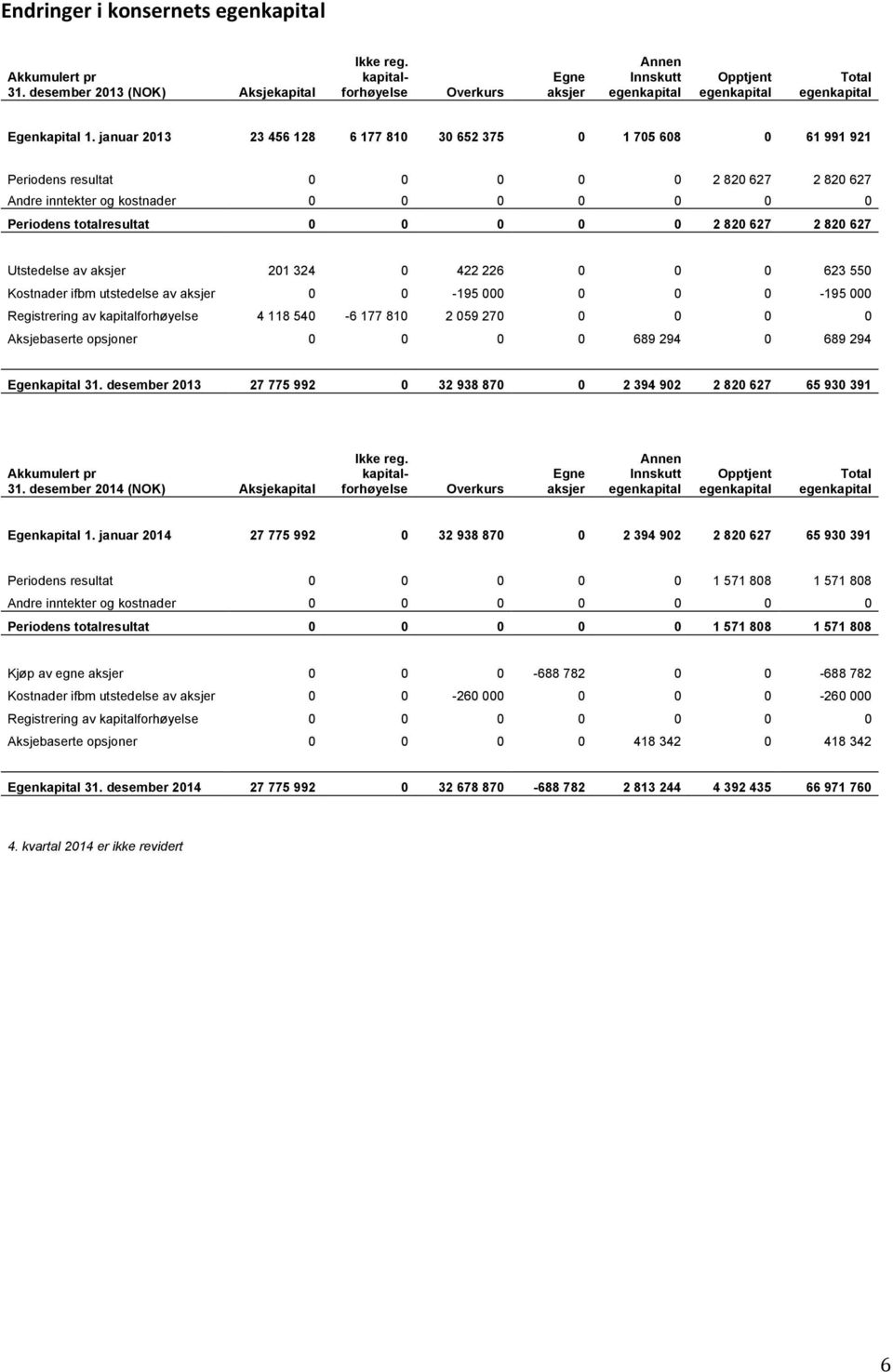 820 627 2 820 627 Utstedelse av aksjer 201 324 0 422 226 0 0 0 623 550 Kostnader ifbm utstedelse av aksjer 0 0-195 000 0 0 0-195 000 Registrering av kapitalforhøyelse 4 118 540-6 177 810 2 059 270 0