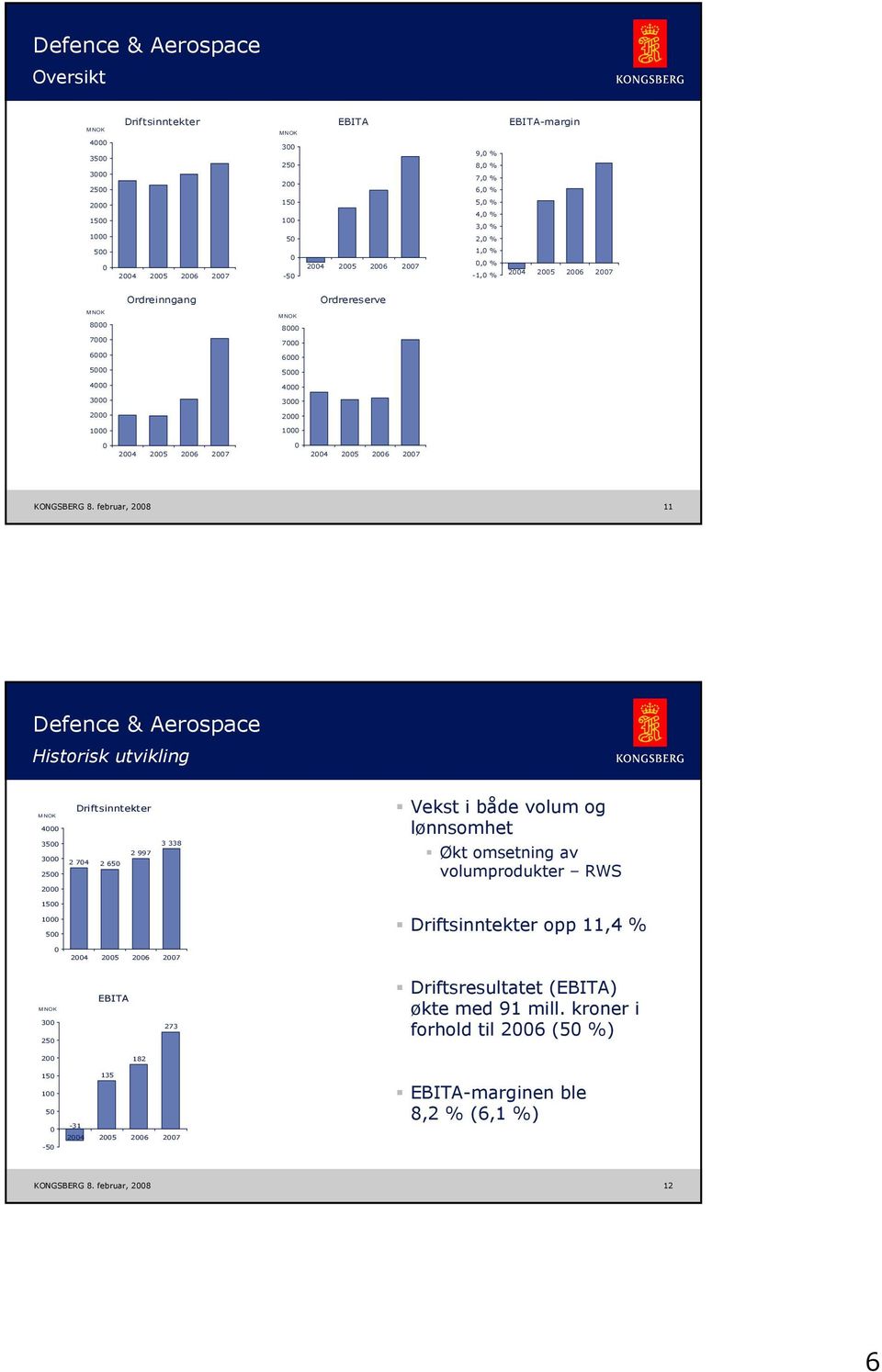 februar, 26 August 28 23 11 Defence & Aerospace Historisk utvikling 4 Vekst i både volum og lønnsomhet 35 3 25 2 74 2 65 2 997 3 338 Økt omsetning av volumprodukter