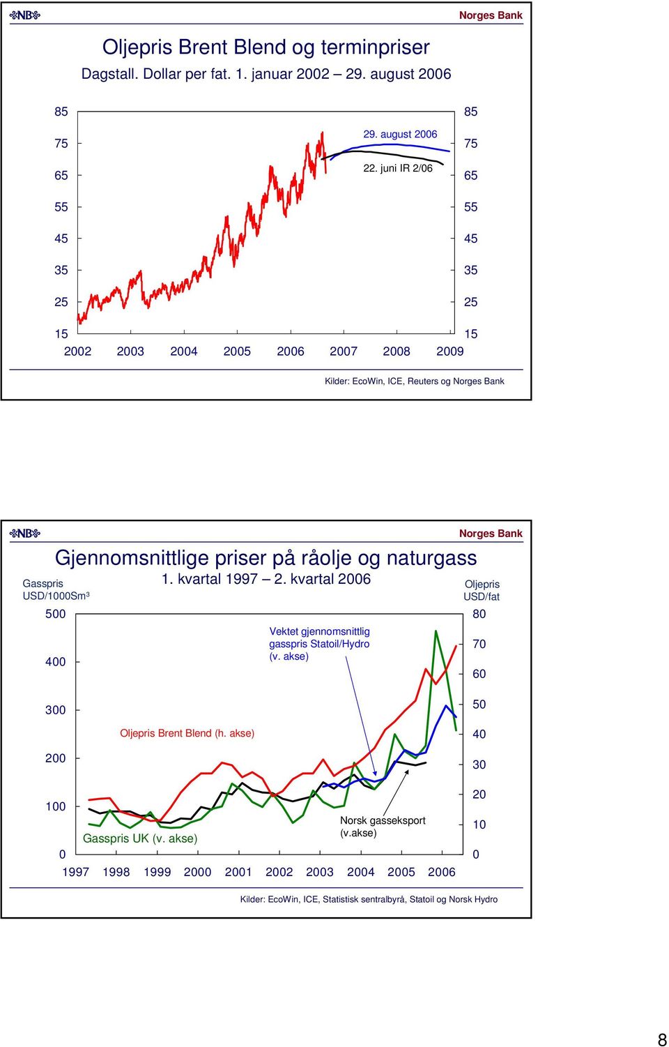 juni IR / 7 7 9 Kilder: EcoWin, ICE, Reuters og Gjennomsnittlige priser på råolje og naturgass Gasspris USD/Sm.