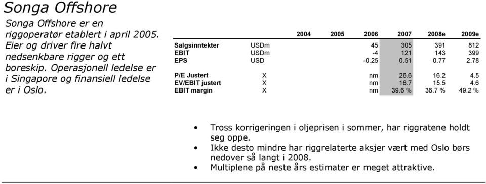 77 2.78 P/E Justert X nm 26.6 16.2 4.5 EV/EBIT justert X nm 16.7 15.5 4.6 EBIT margin X nm 39.6 % 36.7 % 49.