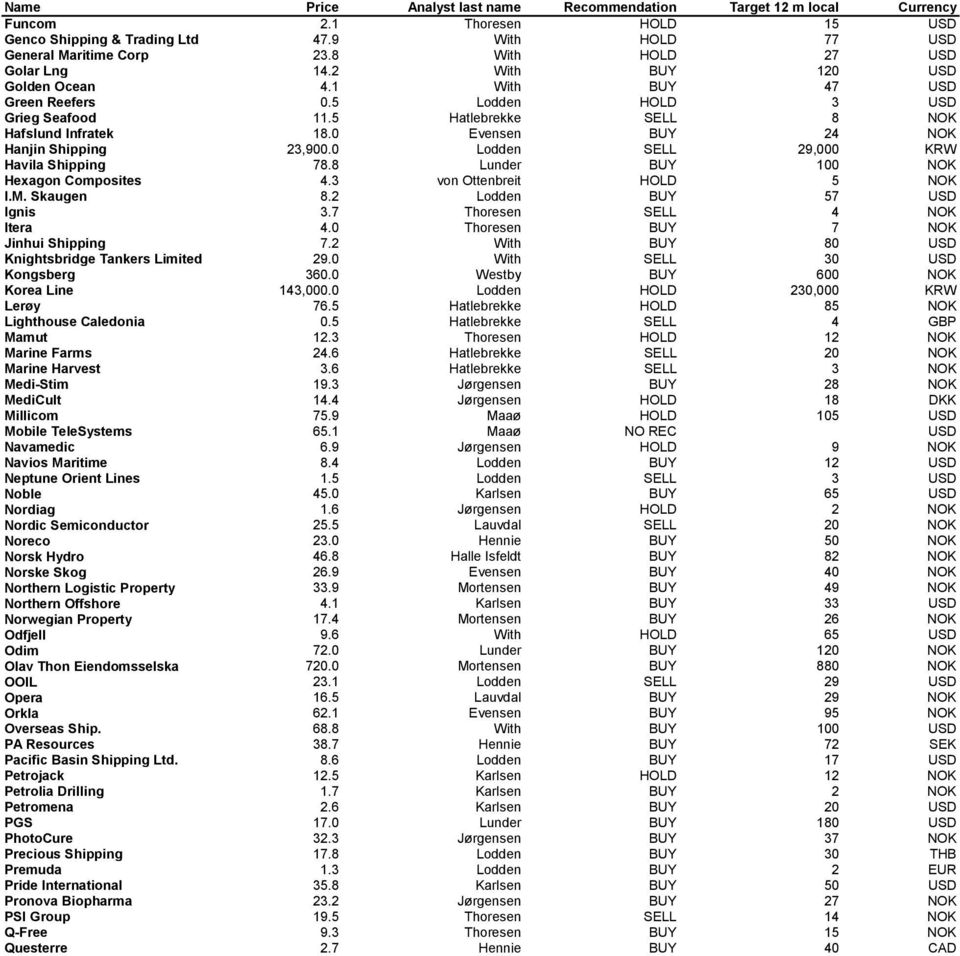 0 Evensen BUY 24 NOK Hanjin Shipping 23,900.0 Lodden SELL 29,000 KRW Havila Shipping 78.8 Lunder BUY 100 NOK Hexagon Composites 4.3 von Ottenbreit HOLD 5 NOK I.M. Skaugen 8.