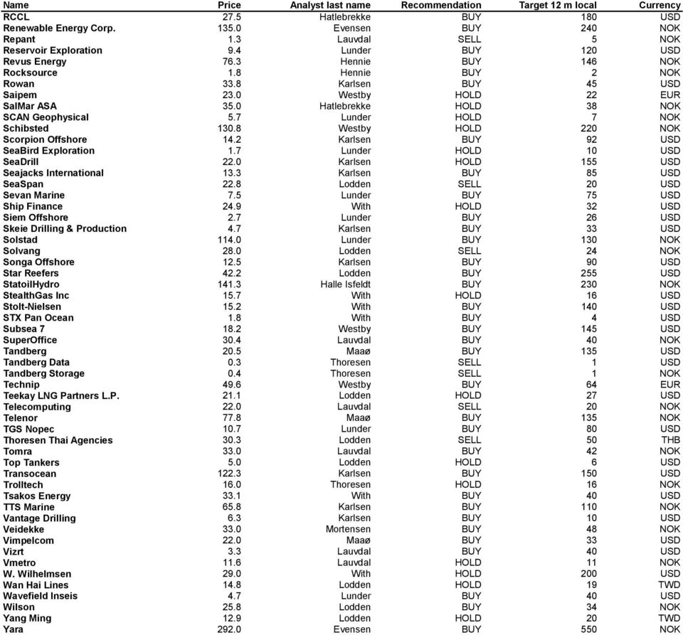 0 Westby HOLD 22 EUR SalMar ASA 35.0 Hatlebrekke HOLD 38 NOK SCAN Geophysical 5.7 Lunder HOLD 7 NOK Schibsted 130.8 Westby HOLD 220 NOK Scorpion Offshore 14.2 Karlsen BUY 92 USD SeaBird Exploration 1.