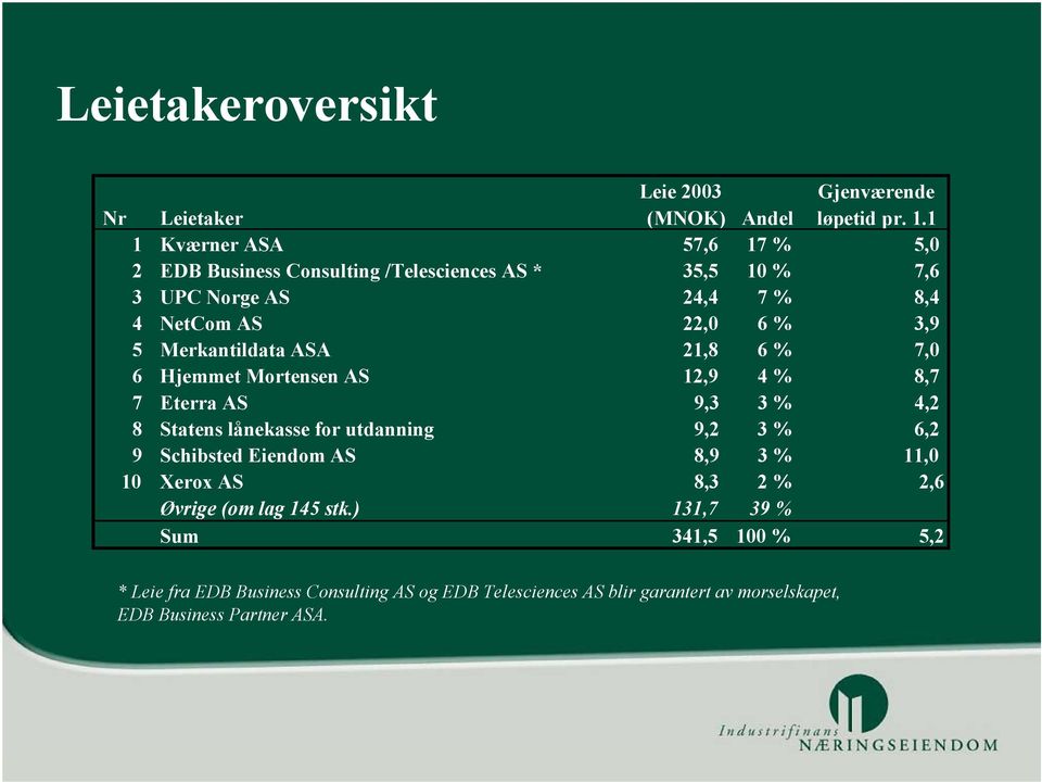 Merkantildata ASA 21,8 6 % 7,0 6 Hjemmet Mortensen AS 12,9 4 % 8,7 7 Eterra AS 9,3 3 % 4,2 8 Statens lånekasse for utdanning 9,2 3 % 6,2 9 Schibsted