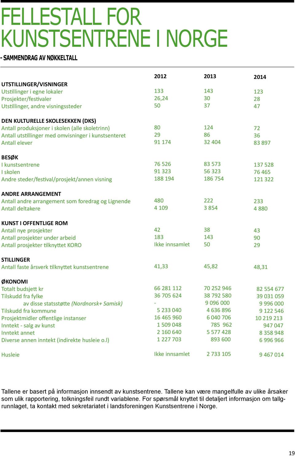 83 897 BESØK I kunstsentrene I skolen Andre steder/festival/prosjekt/annen visning 76 526 91 323 188 194 83 573 56 323 186 754 137 528 76 465 121 322 ANDRE ARRANGEMENT Antall andre arrangement som