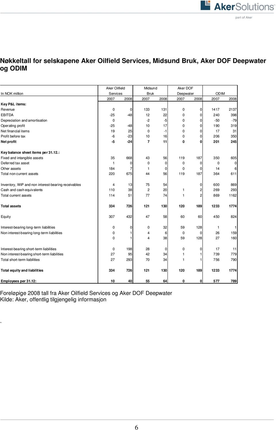 items 19 25 0-1 0 0 17 31 Profit before tax -6-23 10 16 0 0 206 350 Net profit -5-24 7 11 0 0 201 245 Key balance sheet items per 31.12.