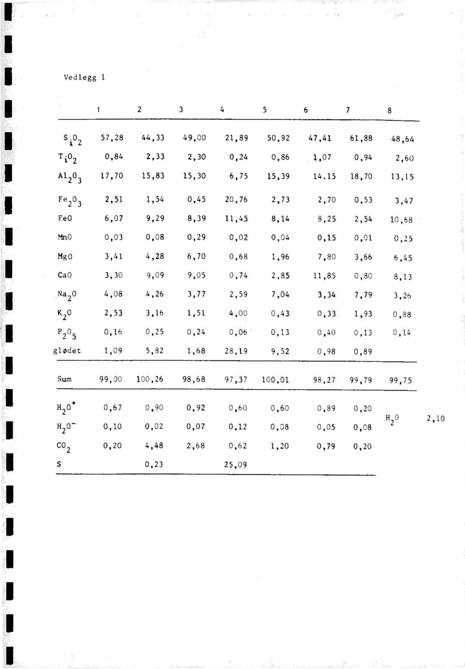 3,66 Ca0 3,30 9,09 9,05 0,74 2,85 11,85 0,50 8,13 Na20 4,08 4,26 3,77 2,59 7,04 3,34 7,79 3,26 K 20 2,53 3,16 1,51 4,00 0,43 0,33 1,93 0,:3 P.