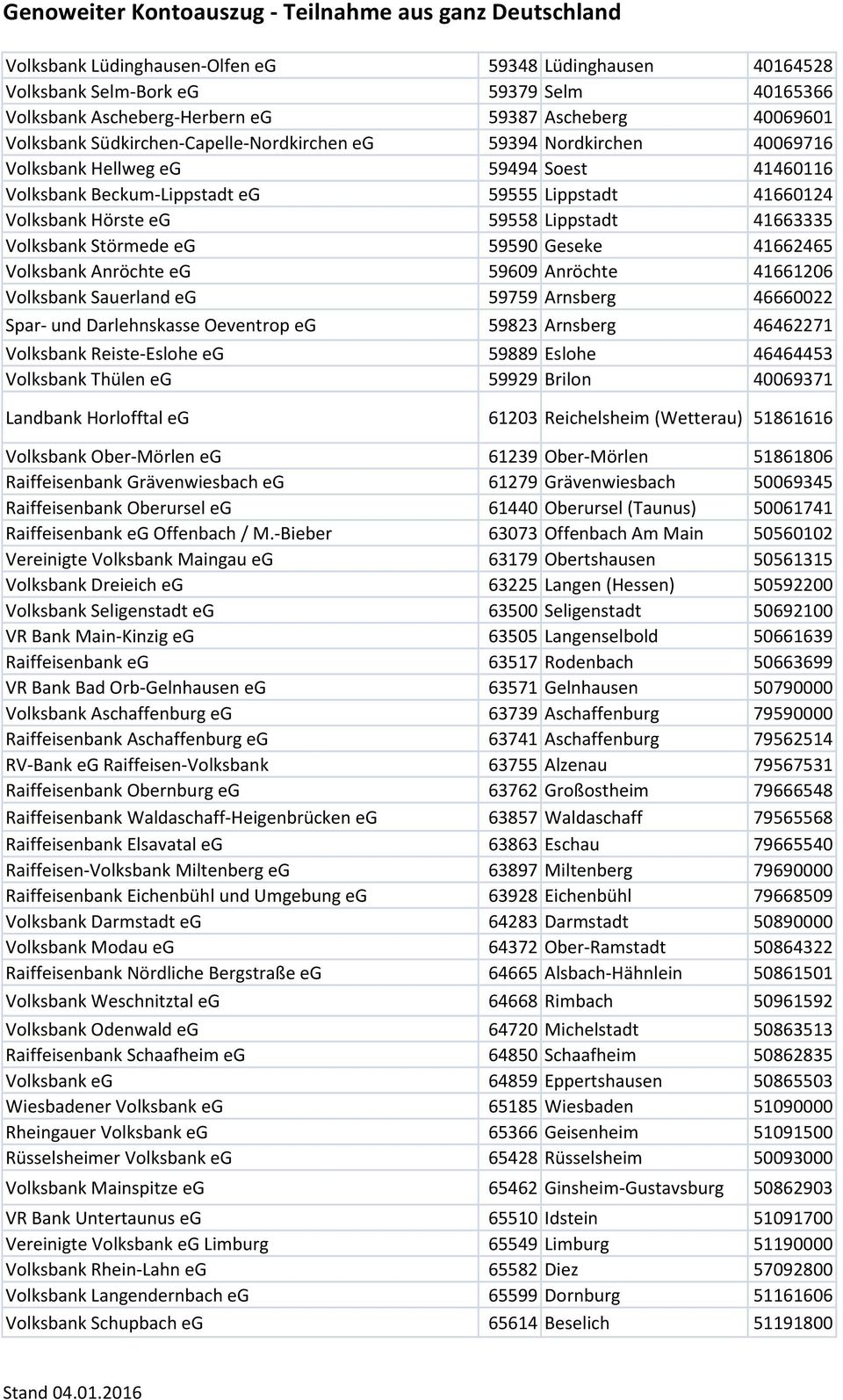 Geseke 41662465 Volksbank Anröchte eg 59609 Anröchte 41661206 Volksbank Sauerland eg 59759 Arnsberg 46660022 Spar- und Darlehnskasse Oeventrop eg 59823 Arnsberg 46462271 Volksbank Reiste-Eslohe eg