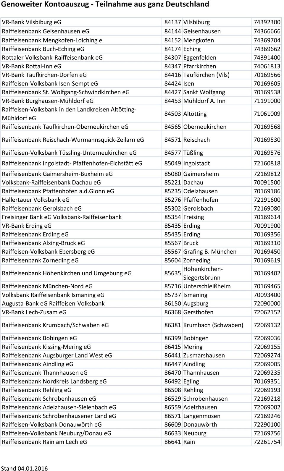 Raiffeisen-Volksbank Isen-Sempt eg 84424 Isen 70169605 Raiffeisenbank St. Wolfgang-Schwindkirchen eg 84427 Sankt Wolfgang 70169538 VR-Bank Burghausen-Mühldorf eg 84453 Mühldorf A.