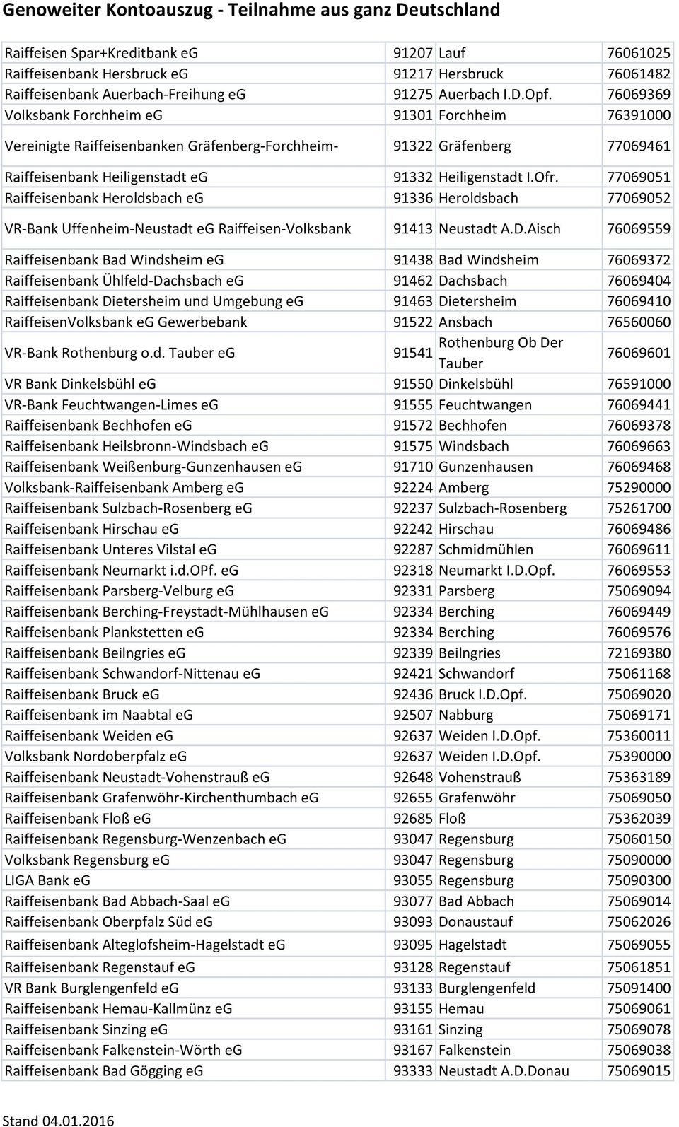 77069051 Raiffeisenbank Heroldsbach eg 91336 Heroldsbach 77069052 VR-Bank Uffenheim-Neustadt eg Raiffeisen-Volksbank 91413 Neustadt A.D.