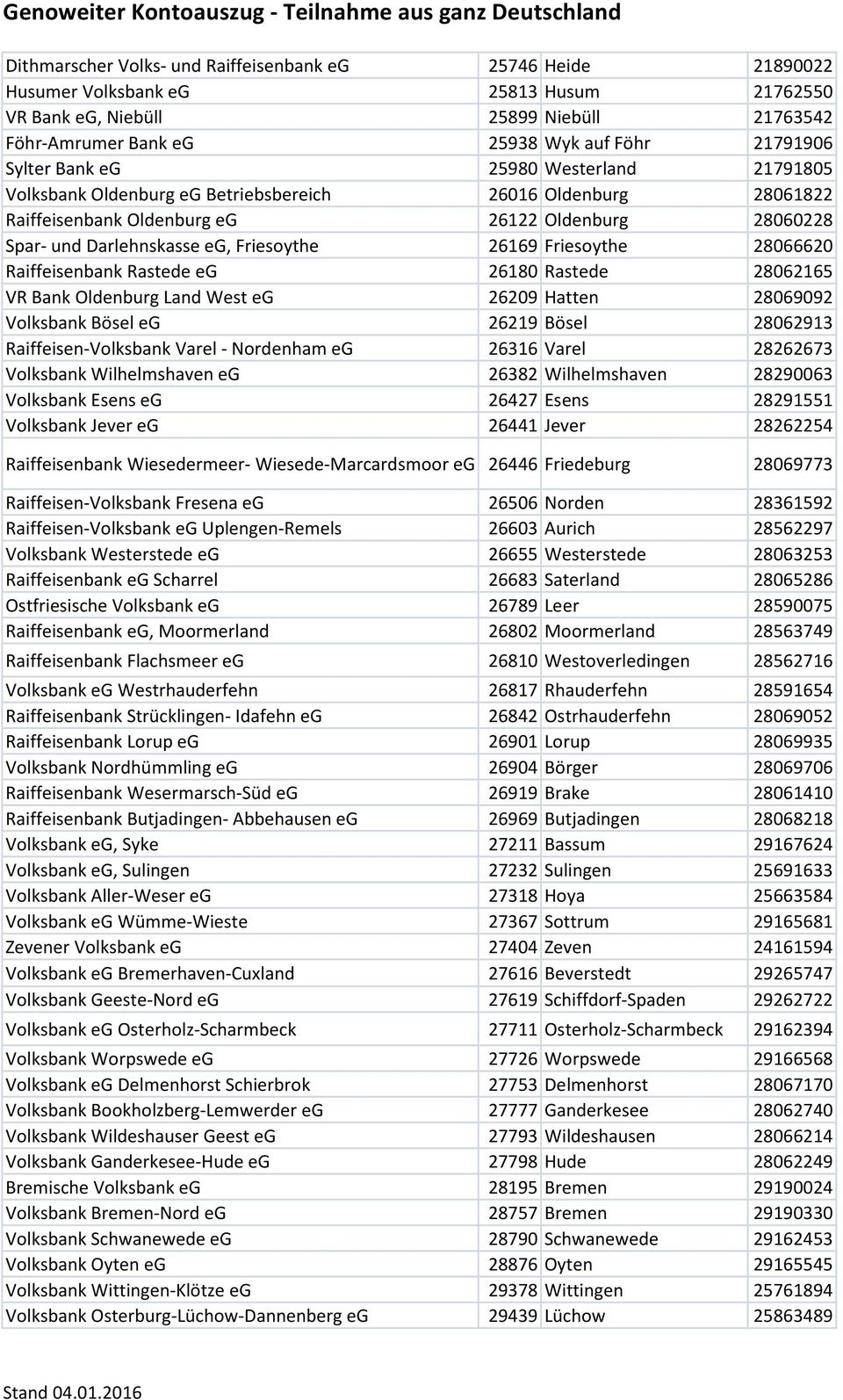 26169 Friesoythe 28066620 Raiffeisenbank Rastede eg 26180 Rastede 28062165 VR Bank Oldenburg Land West eg 26209 Hatten 28069092 Volksbank Bösel eg 26219 Bösel 28062913 Raiffeisen-Volksbank Varel -