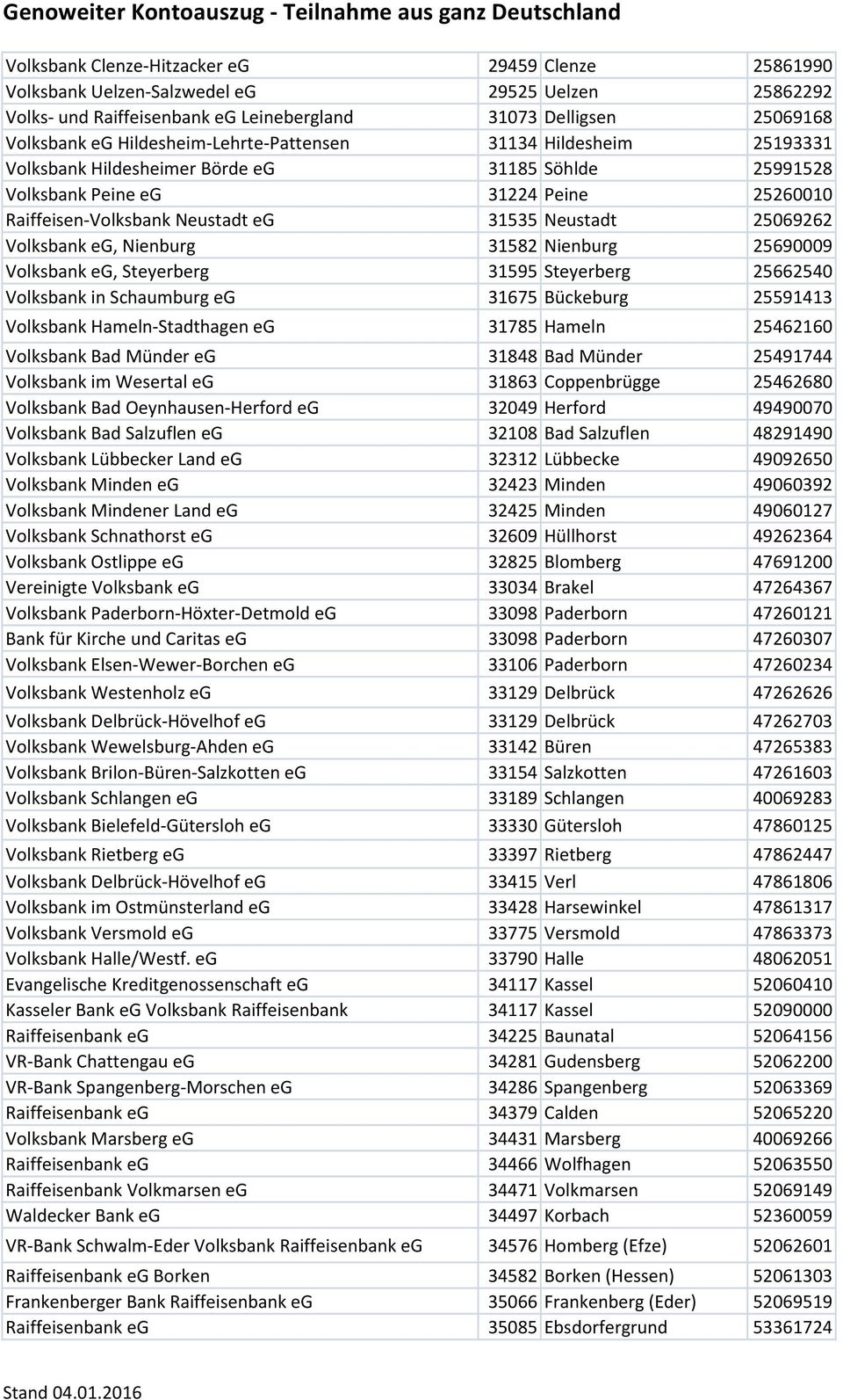 25069262 Volksbank eg, Nienburg 31582 Nienburg 25690009 Volksbank eg, Steyerberg 31595 Steyerberg 25662540 Volksbank in Schaumburg eg 31675 Bückeburg 25591413 Volksbank Hameln-Stadthagen eg 31785