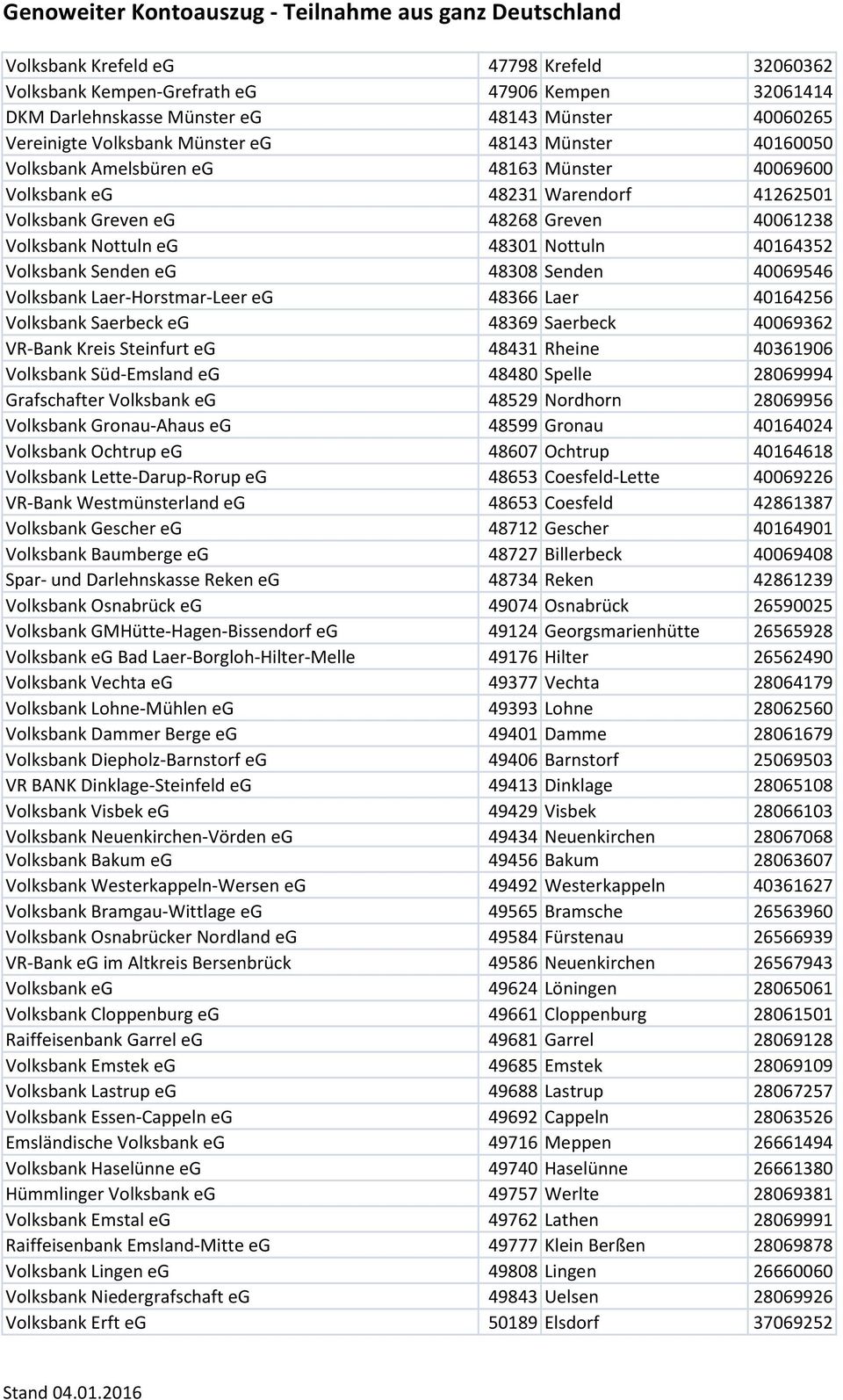 48308 Senden 40069546 Volksbank Laer-Horstmar-Leer eg 48366 Laer 40164256 Volksbank Saerbeck eg 48369 Saerbeck 40069362 VR-Bank Kreis Steinfurt eg 48431 Rheine 40361906 Volksbank Süd-Emsland eg 48480