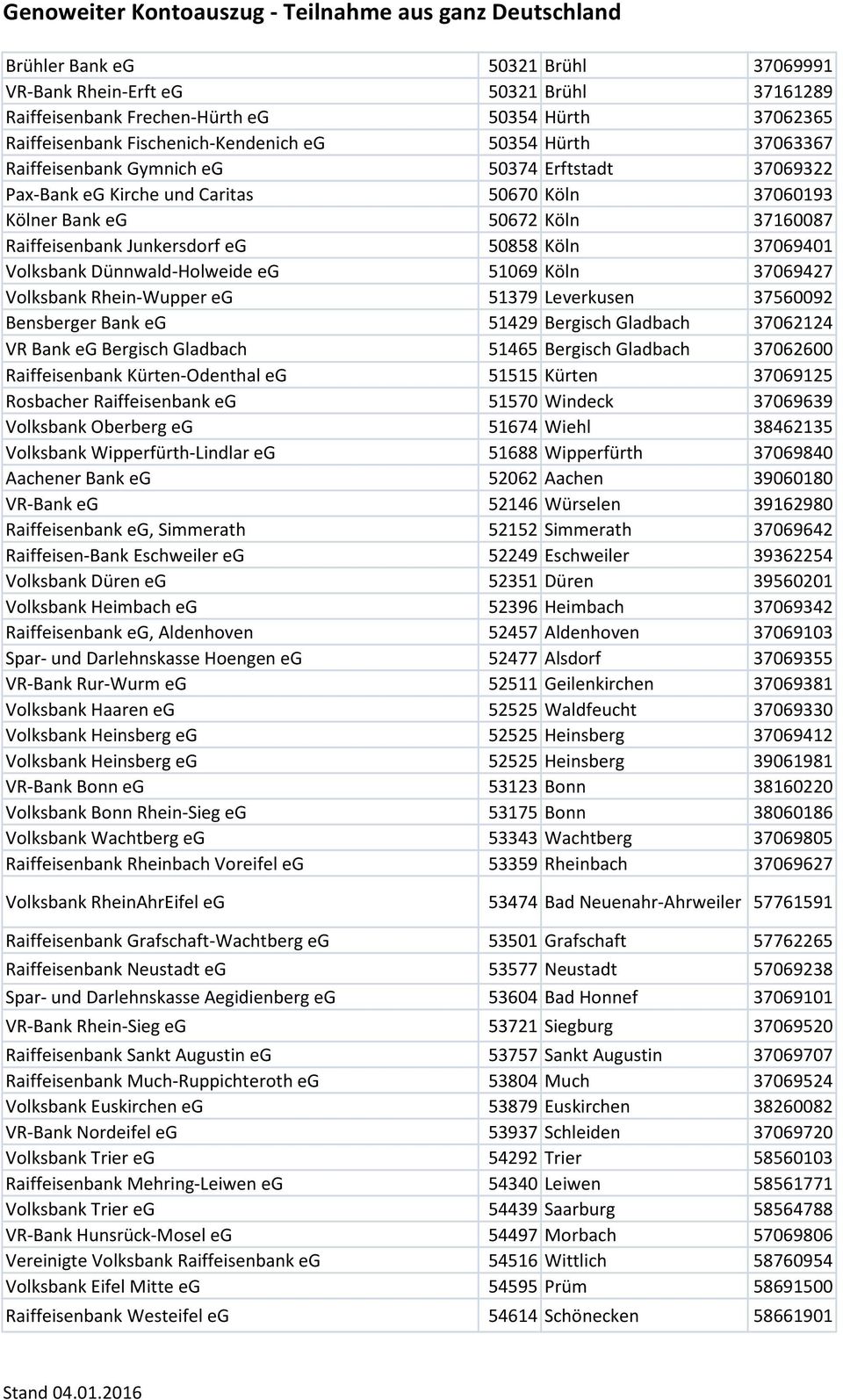 Dünnwald-Holweide eg 51069 Köln 37069427 Volksbank Rhein-Wupper eg 51379 Leverkusen 37560092 Bensberger Bank eg 51429 Bergisch Gladbach 37062124 VR Bank eg Bergisch Gladbach 51465 Bergisch Gladbach