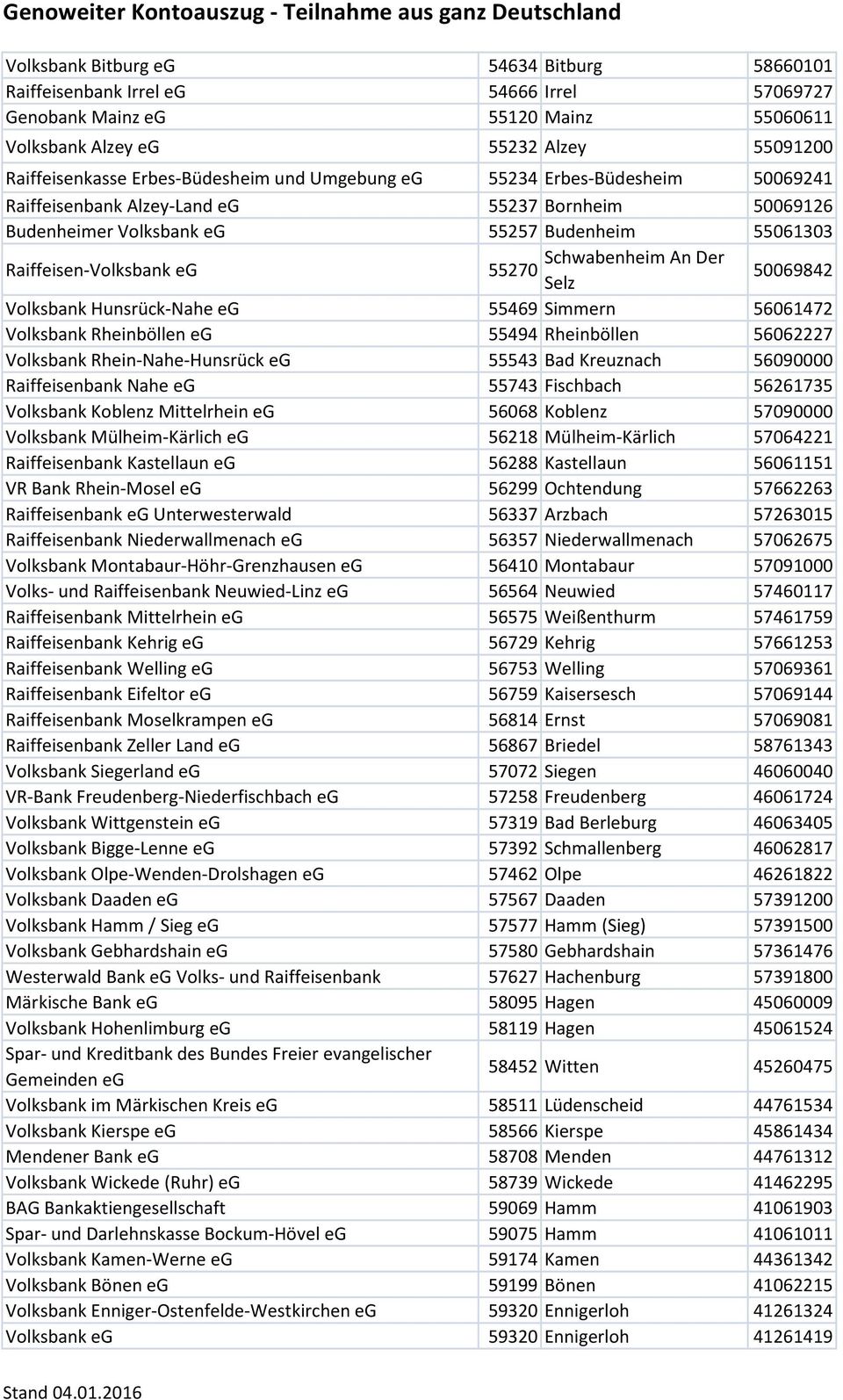 Selz 50069842 Volksbank Hunsrück-Nahe eg 55469 Simmern 56061472 Volksbank Rheinböllen eg 55494 Rheinböllen 56062227 Volksbank Rhein-Nahe-Hunsrück eg 55543 Bad Kreuznach 56090000 Raiffeisenbank Nahe