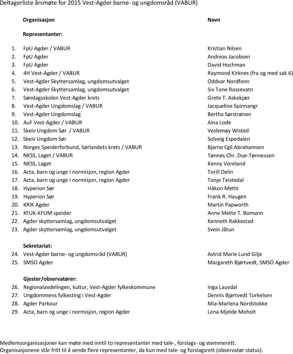 Vest-Agder Skyttersamlag, ungdomsutvalget Siv Tone Rossevatn 7. Søndagsskolen Vest-Agder krets Grete T. Askekjær 8. Vest-Agder Ungdomslag / VABUR Jacqueline Spinnangr 9.