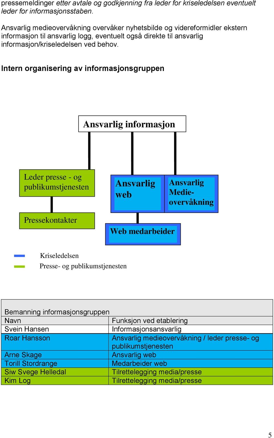 Intern organisering av informasjonsgruppen Ansvarlig informasjon Leder presse - og publikumstjenesten Ansvarlig web Ansvarlig Medieovervåkning Pressekontakter Web medarbeider Kriseledelsen Presse- og