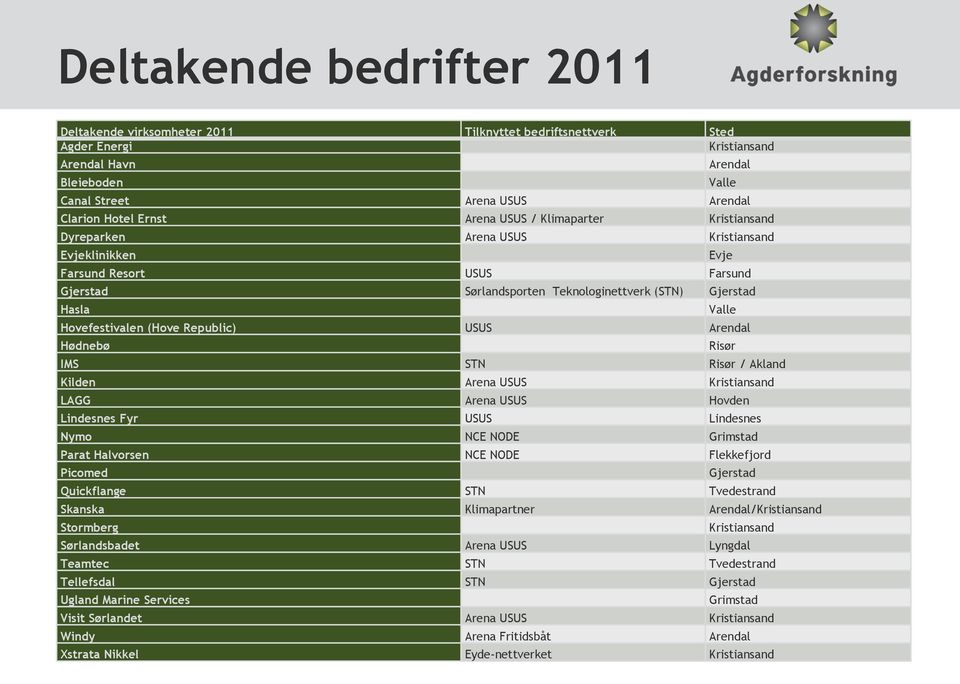 Republic) USUS Arendal Hødnebø IMS STN Risør / Akland Kilden Arena USUS Kristiansand LAGG Arena USUS Hovden Lindesnes Fyr USUS Lindesnes Nymo NCE NODE Grimstad Parat Halvorsen NCE NODE Flekkefjord