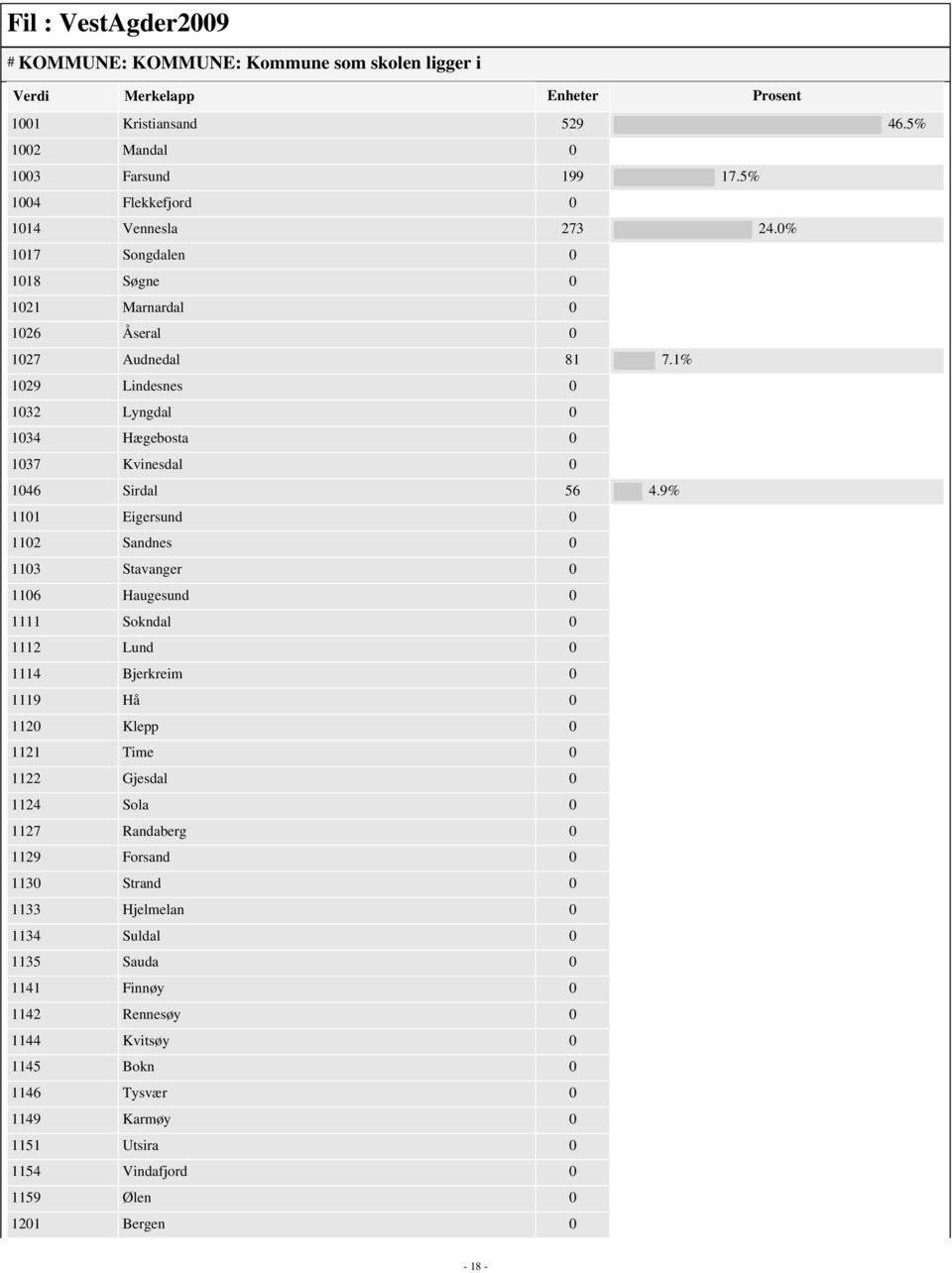 9% 1101 Eigersund 0 1102 Sandnes 0 1103 Stavanger 0 1106 Haugesund 0 1111 Sokndal 0 1112 Lund 0 1114 Bjerkreim 0 1119 Hå 0 1120 Klepp 0 1121 Time 0 1122 Gjesdal 0 1124 Sola 0 1127