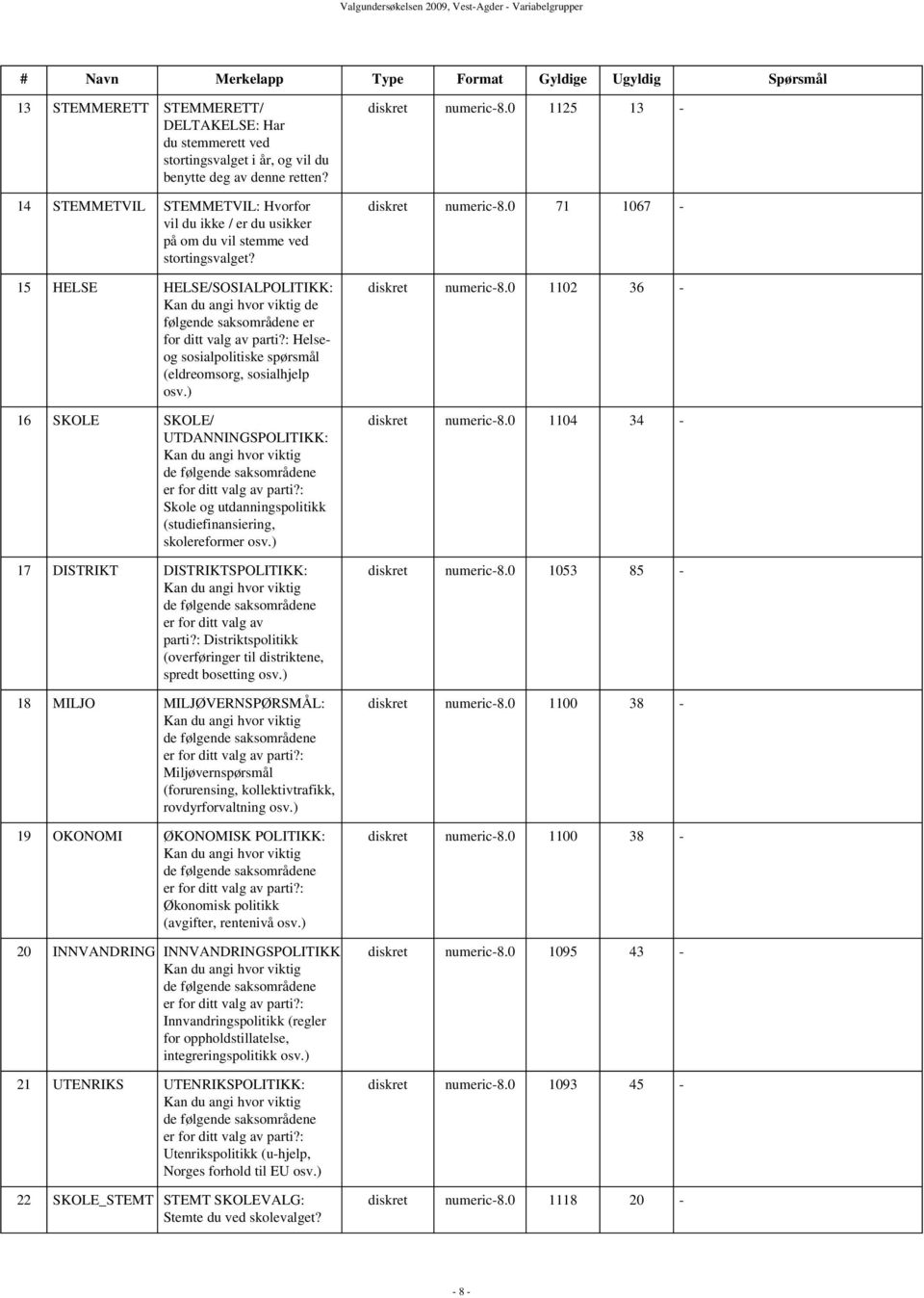 15 HELSE HELSE/SOSIALPOLITIKK: Kan du angi hvor viktig de følgende saksområdene er for ditt valg av parti?: Helseog sosialpolitiske spørsmål (eldreomsorg, sosialhjelp osv.