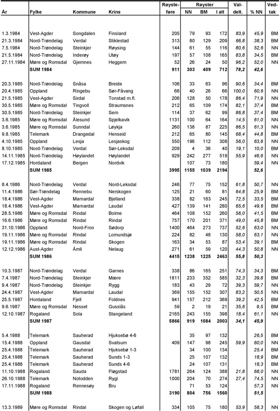 4.1985 Oppland Ringebu Sør-Fåvang 66 40 26 66 100,0 60,6 NN 21.5.1985 Vest-Agder Sirdal Tonstad m.fl. 206 128 50 178 86,4 71,9 NN 30.5.1985 Møre og Romsdal Tingvoll Straumsnes 212 65 109 174 82,1 37,4 BM 30.