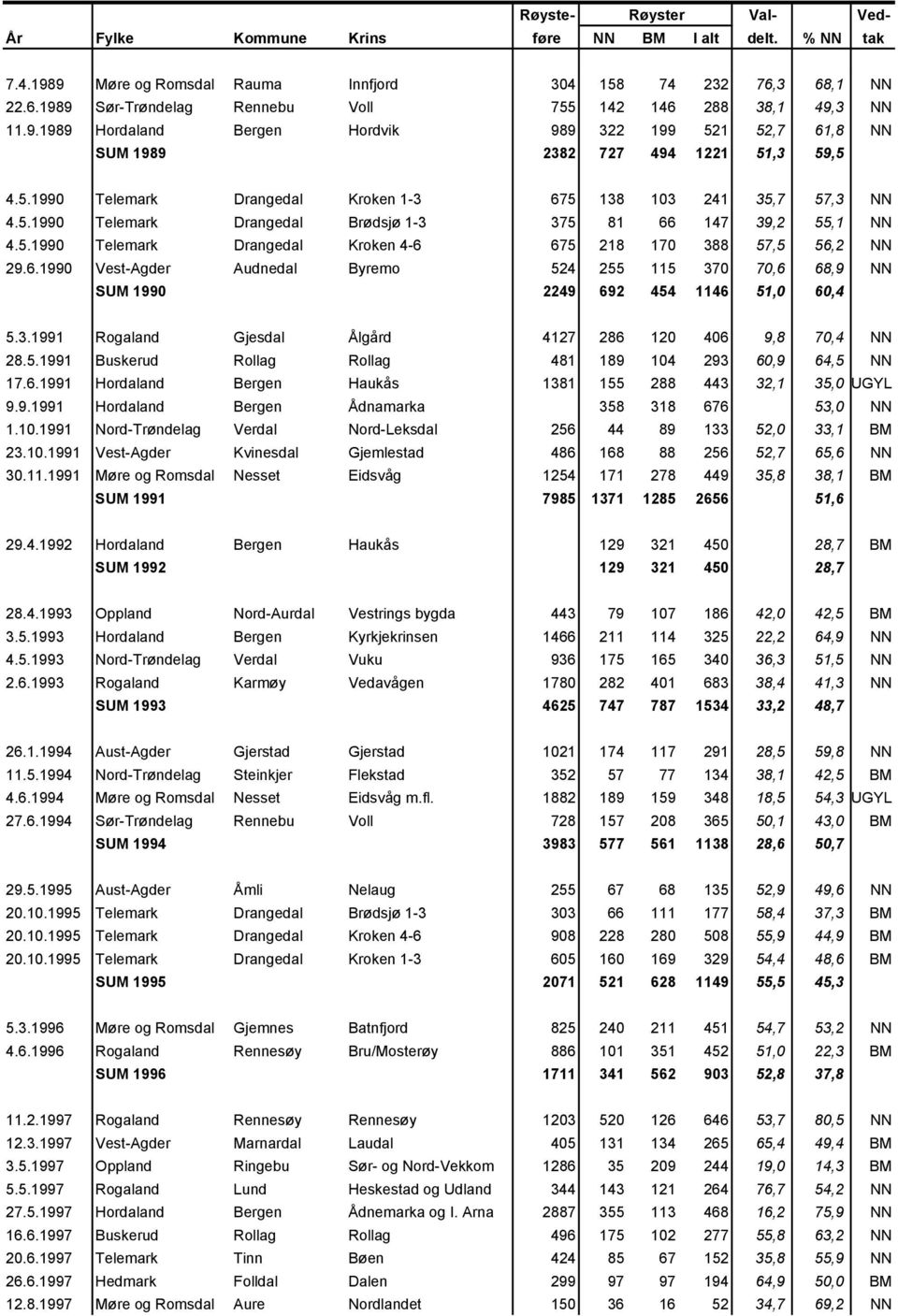 6.1990 Vest-Agder Audnedal Byremo 524 255 115 370 70,6 68,9 NN SUM 1990 2249 692 454 1146 51,0 60,4 5.3.1991 Rogaland Gjesdal Ålgård 4127 286 120 406 9,8 70,4 NN 28.5.1991 Buskerud Rollag Rollag 481 189 104 293 60,9 64,5 NN 17.