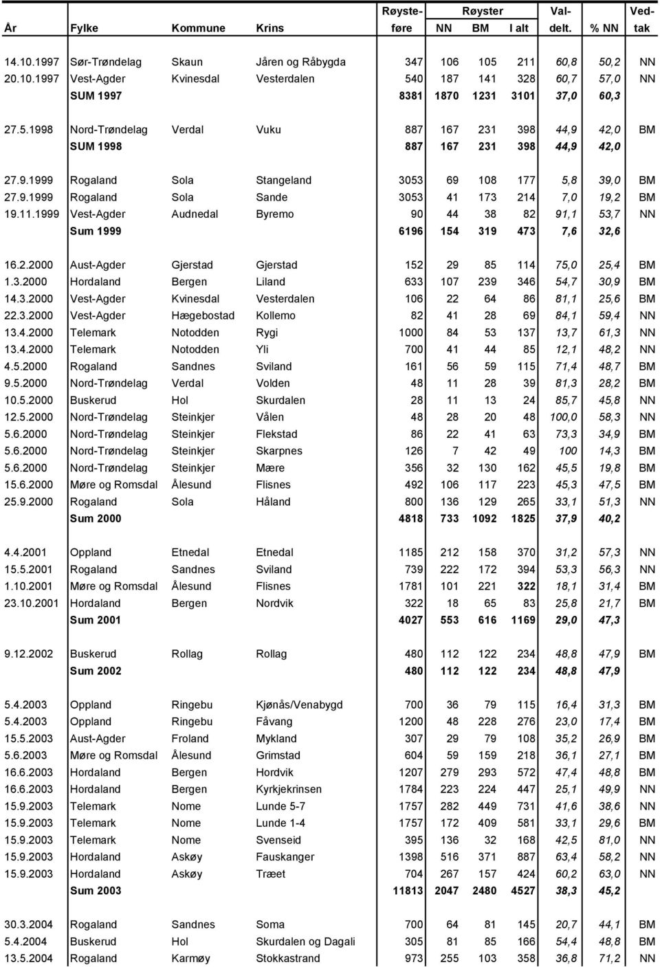 1999 Vest-Agder Audnedal Byremo 90 44 38 82 91,1 53,7 NN Sum 1999 6196 154 319 473 7,6 32,6 16.2.2000 Aust-Agder Gjerstad Gjerstad 152 29 85 114 75,0 25,4 BM 1.3.2000 Hordaland Bergen Liland 633 107 239 346 54,7 30,9 BM 14.