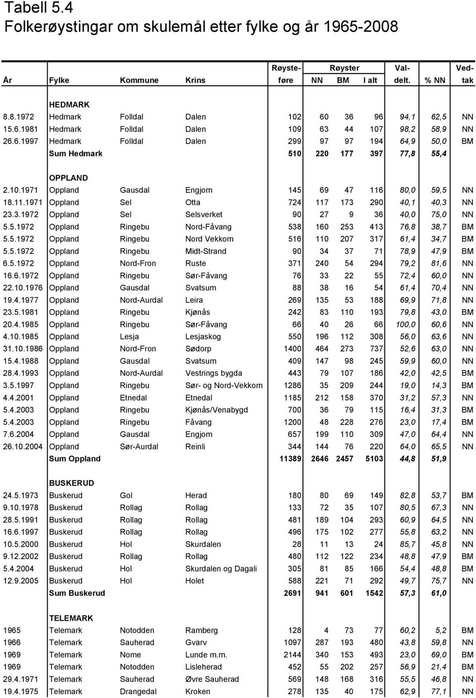 80,0 59,5 NN 18.11.1971 Oppland Sel Otta 724 117 173 290 40,1 40,3 NN 23.3.1972 Oppland Sel Selsverket 90 27 9 36 40,0 75,0 NN 5.5.1972 Oppland Ringebu Nord-Fåvang 538 160 253 413 76,8 38,7 BM 5.5.1972 Oppland Ringebu Nord Vekkom 516 110 207 317 61,4 34,7 BM 5.