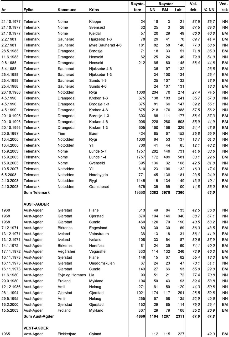 4.1988 Telemark Sauherad Hjuksebø 4-6 35 97 132 26,5 BM 25.4.1988 Telemark Sauherad Hjuksebø 1-3 34 100 134 25,4 BM 25.4.1988 Telemark Sauherad Sunds 1-3 25 107 132 18,9 BM 25.4.1988 Telemark Sauherad Sunds 4-6 24 107 131 18,3 BM 26.