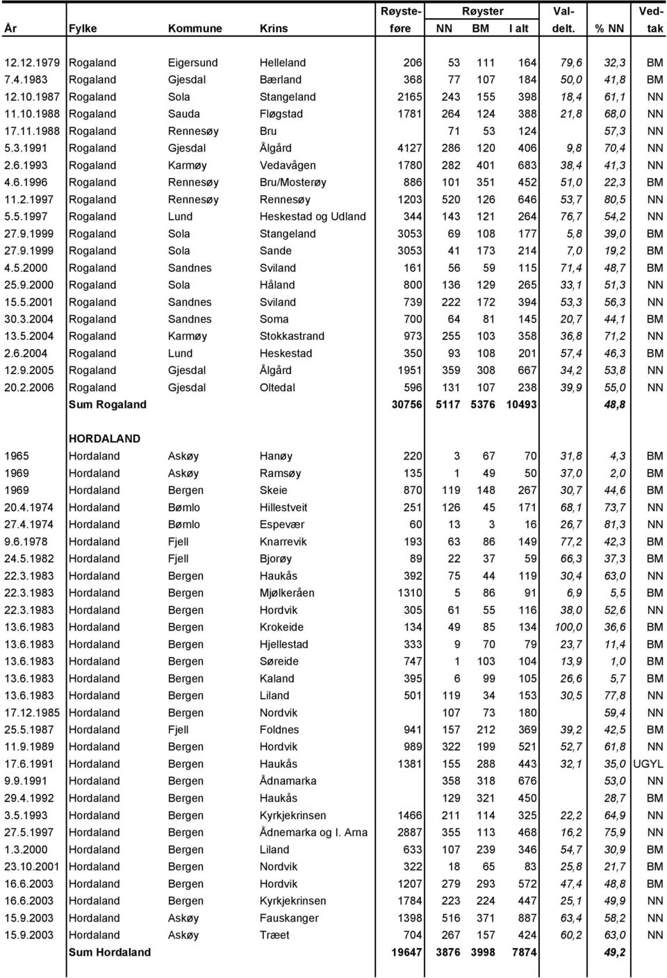 6.1996 Rogaland Rennesøy Bru/Mosterøy 886 101 351 452 51,0 22,3 BM 11.2.1997 Rogaland Rennesøy Rennesøy 1203 520 126 646 53,7 80,5 NN 5.5.1997 Rogaland Lund Heskestad og Udland 344 143 121 264 76,7 54,2 NN 27.