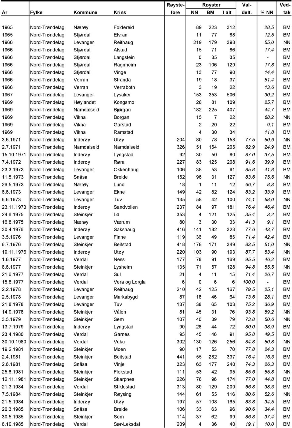 Nord-Trøndelag Verran Stranda 19 18 37 51,4 BM 1966 Nord-Trøndelag Verran Verrabotn 3 19 22 13,6 BM 1967 Nord-Trøndelag Levanger Lysaker 153 353 506 30,2 BM 1969 Nord-Trøndelag Høylandet Kongsmo 28