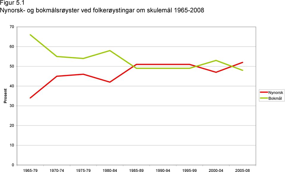 om skulemål 1965-2008 70 60 50 Prosent 40 30