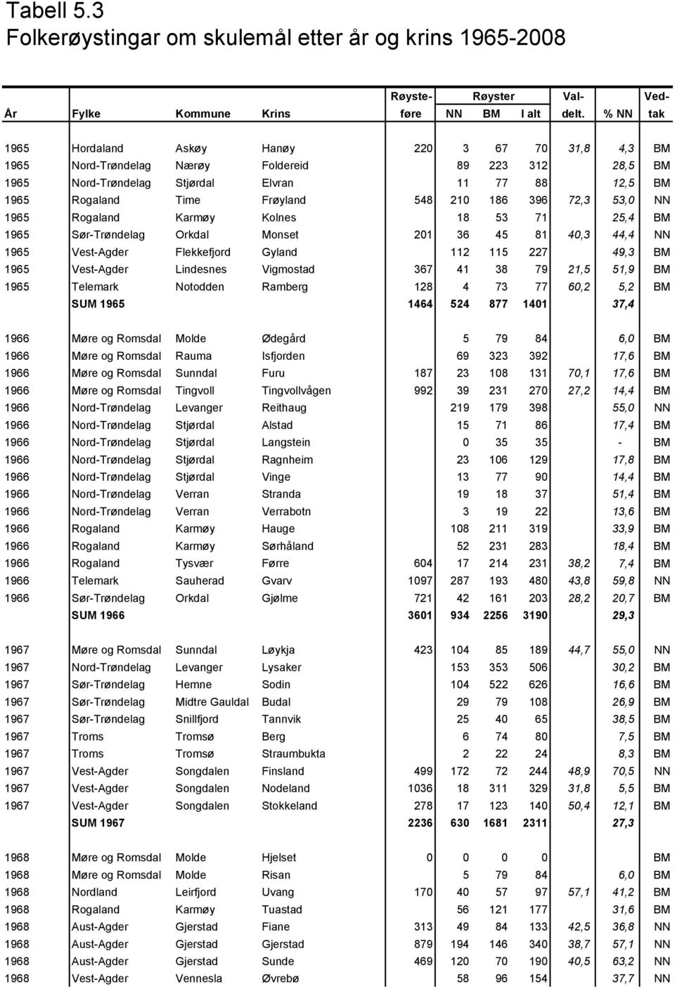 Nord-Trøndelag Stjørdal Elvran 11 77 88 12,5 BM 1965 Rogaland Time Frøyland 548 210 186 396 72,3 53,0 NN 1965 Rogaland Karmøy Kolnes 18 53 71 25,4 BM 1965 Sør-Trøndelag Orkdal Monset 201 36 45 81