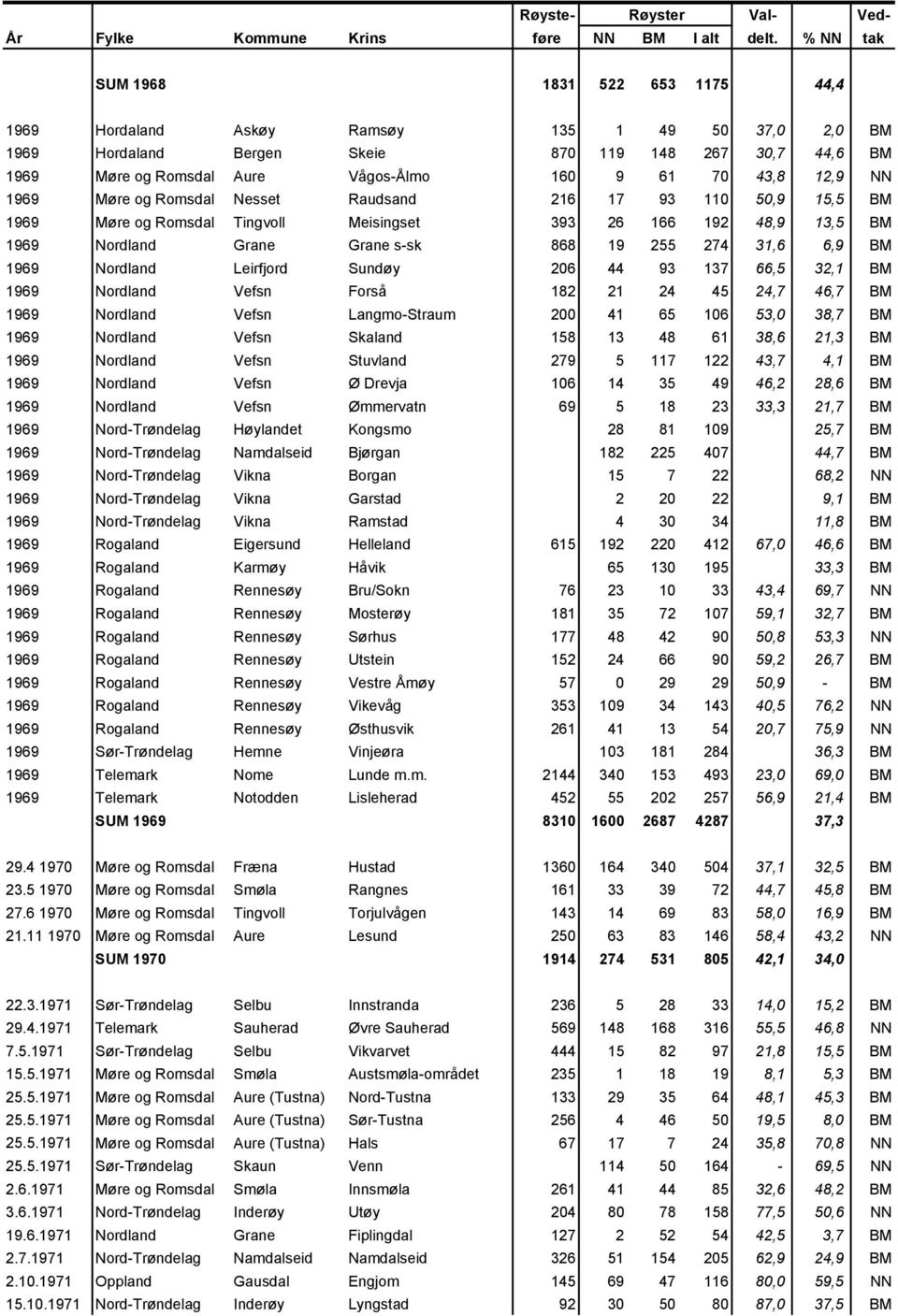 Nordland Leirfjord Sundøy 206 44 93 137 66,5 32,1 BM 1969 Nordland Vefsn Forså 182 21 24 45 24,7 46,7 BM 1969 Nordland Vefsn Langmo-Straum 200 41 65 106 53,0 38,7 BM 1969 Nordland Vefsn Skaland 158