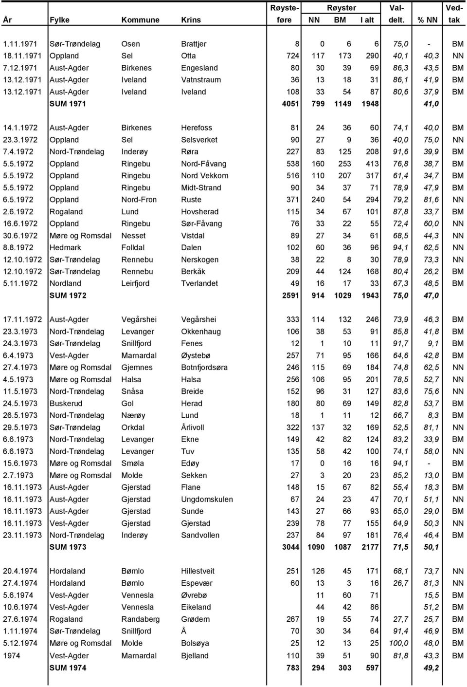 4.1972 Nord-Trøndelag Inderøy Røra 227 83 125 208 91,6 39,9 BM 5.5.1972 Oppland Ringebu Nord-Fåvang 538 160 253 413 76,8 38,7 BM 5.5.1972 Oppland Ringebu Nord Vekkom 516 110 207 317 61,4 34,7 BM 5.5.1972 Oppland Ringebu Midt-Strand 90 34 37 71 78,9 47,9 BM 6.