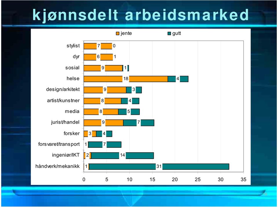 media 8 8 4 5 jurist/handel 9 7 forsker 3 4