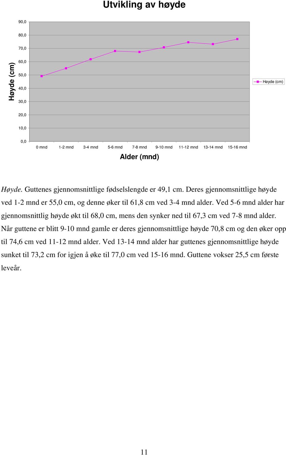 Ved 5-6 mnd alder har gjennomsnittlig høyde økt til 68,0 cm, mens den synker ned til 67,3 cm ved 7-8 mnd alder.