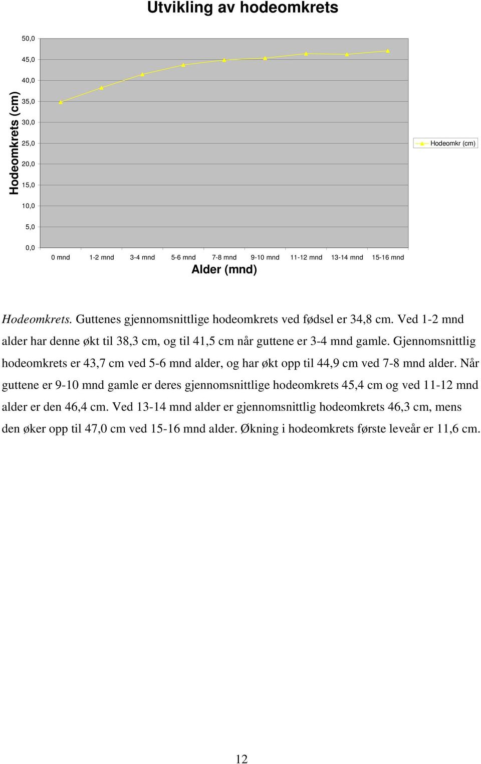 Gjennomsnittlig hodeomkrets er 43,7 cm ved 5-6 mnd alder, og har økt opp til 44,9 cm ved 7-8 mnd alder.