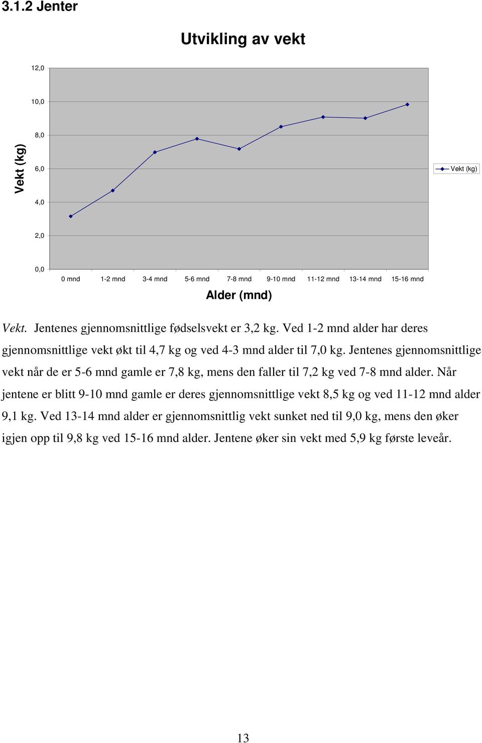 Jentenes gjennomsnittlige vekt når de er 5-6 mnd gamle er 7,8 kg, mens den faller til 7,2 kg ved 7-8 mnd alder.