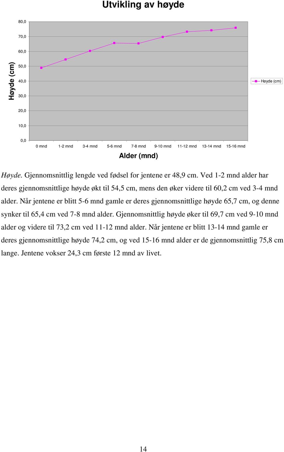 Når jentene er blitt 5-6 mnd gamle er deres gjennomsnittlige høyde 65,7 cm, og denne synker til 65,4 cm ved 7-8 mnd alder.