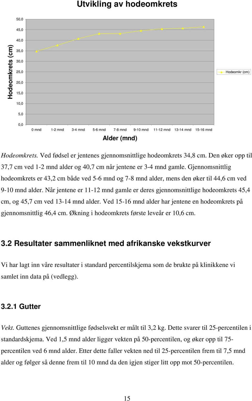 Gjennomsnittlig hodeomkrets er 43,2 cm både ved 5-6 mnd og 7-8 mnd alder, mens den øker til 44,6 cm ved 9-10 mnd alder.