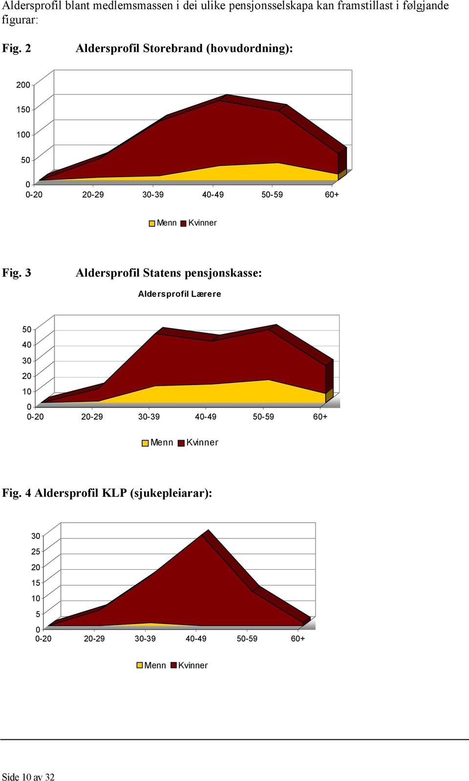 3 Aldersprofil Statens pensjonskasse: Aldersprofil Lærere 50 40 30 20 10 0 0-20 20-29 30-39 40-49 50-59 60+ Menn