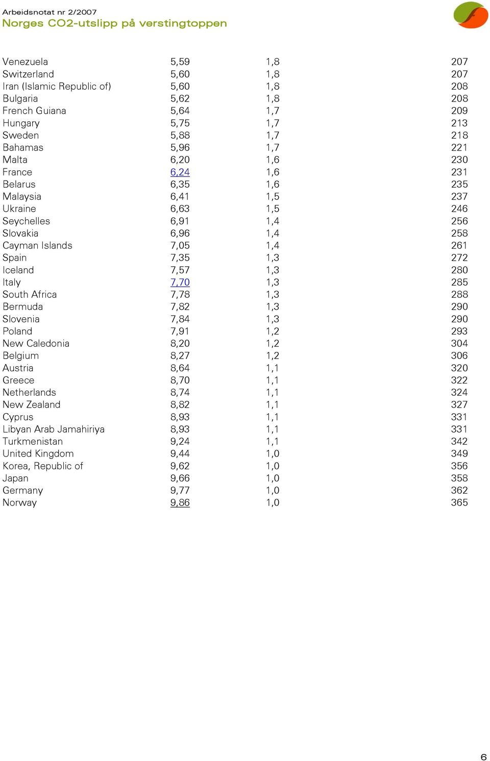 Iceland 7,57 1,3 280 Italy 7,70 1,3 285 South Africa 7,78 1,3 288 Bermuda 7,82 1,3 290 Slovenia 7,84 1,3 290 Poland 7,91 1,2 293 New Caledonia 8,20 1,2 304 Belgium 8,27 1,2 306 Austria 8,64 1,1 320