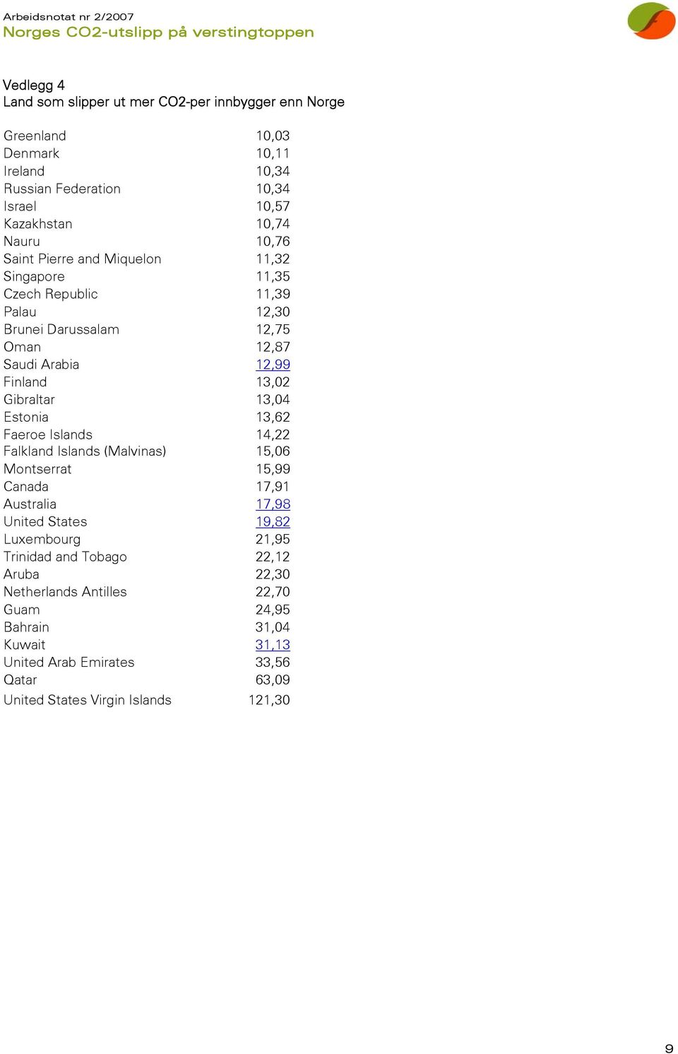 13,04 Estonia 13,62 Faeroe Islands 14,22 Falkland Islands (Malvinas) 15,06 Montserrat 15,99 Canada 17,91 Australia 17,98 United States 19,82 Luxembourg 21,95 Trinidad