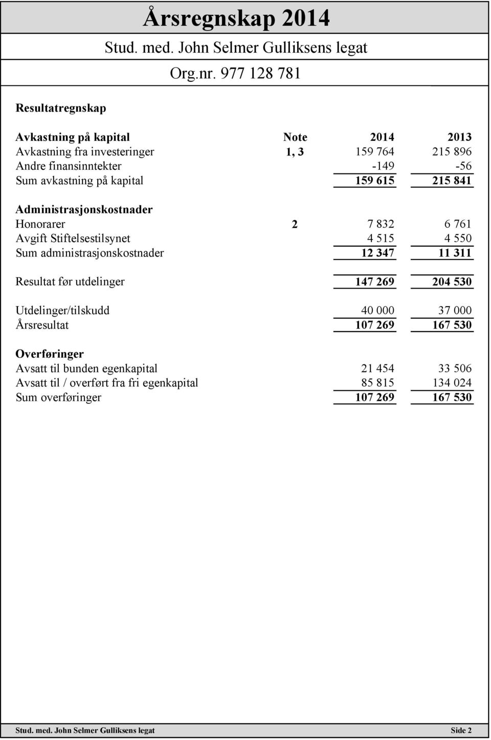 administrasjonskostnader 12 347 11 311 Resultat før utdelinger 147 269 204 530 Utdelinger/tilskudd 40 000 37 000 Årsresultat 107 269 167 530