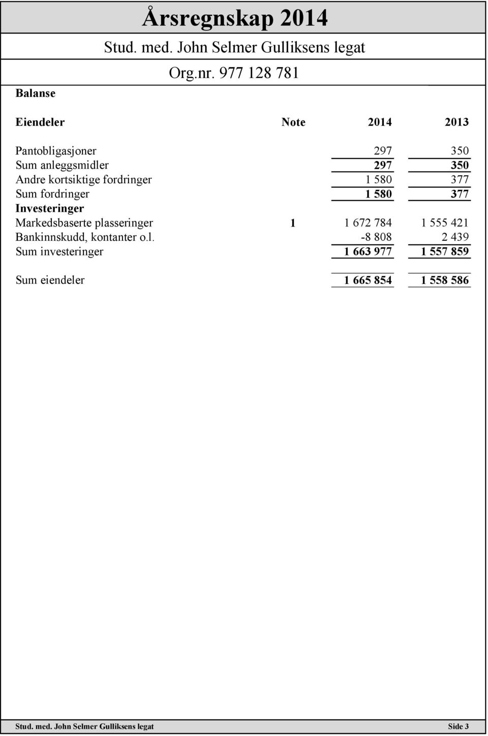 Investeringer Markedsbaserte plasseringer 1 1 672 784 1 555 421 Bankinnskudd, kontanter