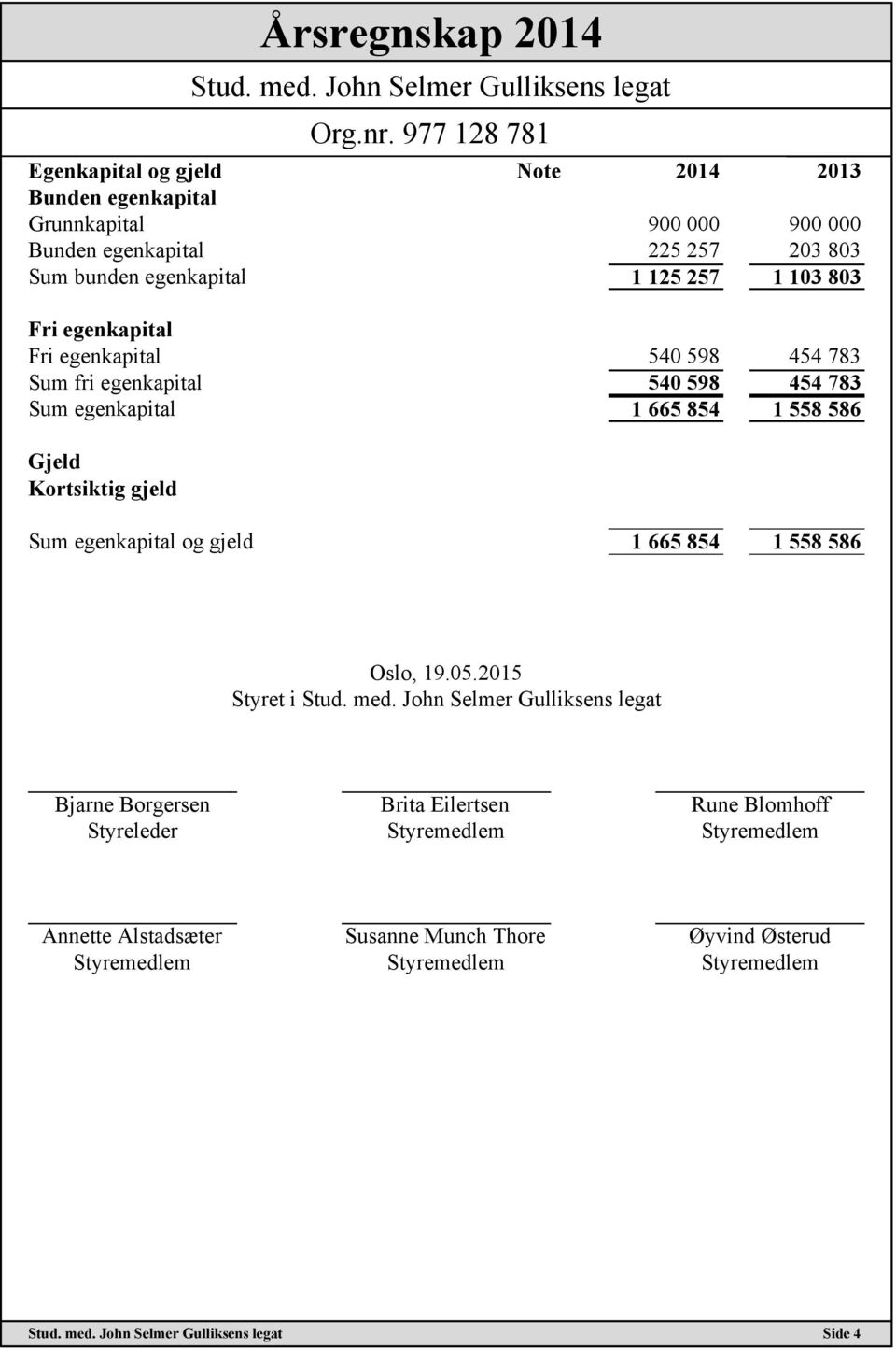 454 783 Sum egenkapital 1 665 854 1 558 586 Gjeld Kortsiktig gjeld Sum egenkapital og gjeld 1 665 854 1 558 586 Oslo, 19.05.